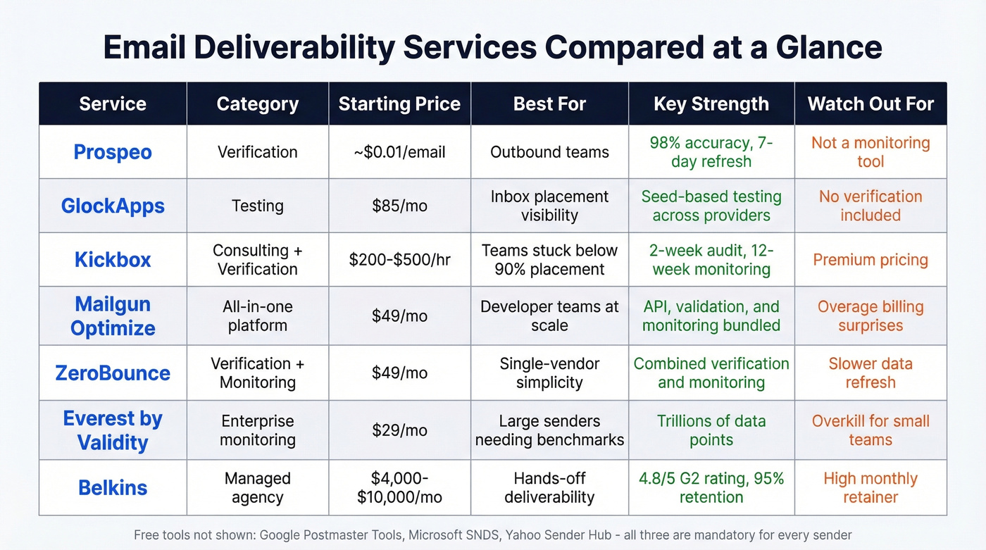 Comparison matrix of top email deliverability services and tools