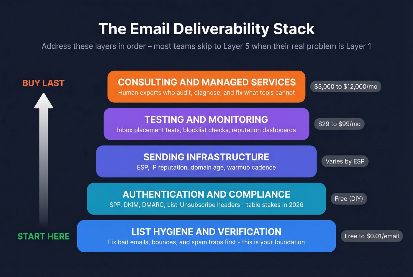 Five-layer email deliverability stack from foundation to consulting