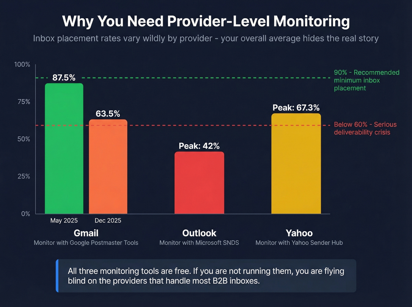 Inbox placement rates by provider showing Gmail Outlook Yahoo gaps