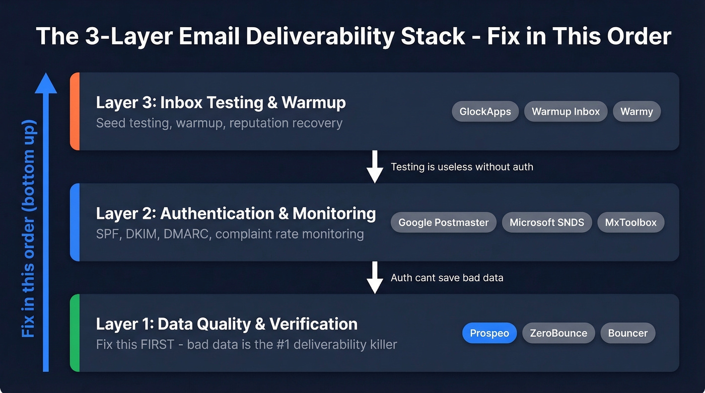 Three-layer email deliverability stack diagram with tools