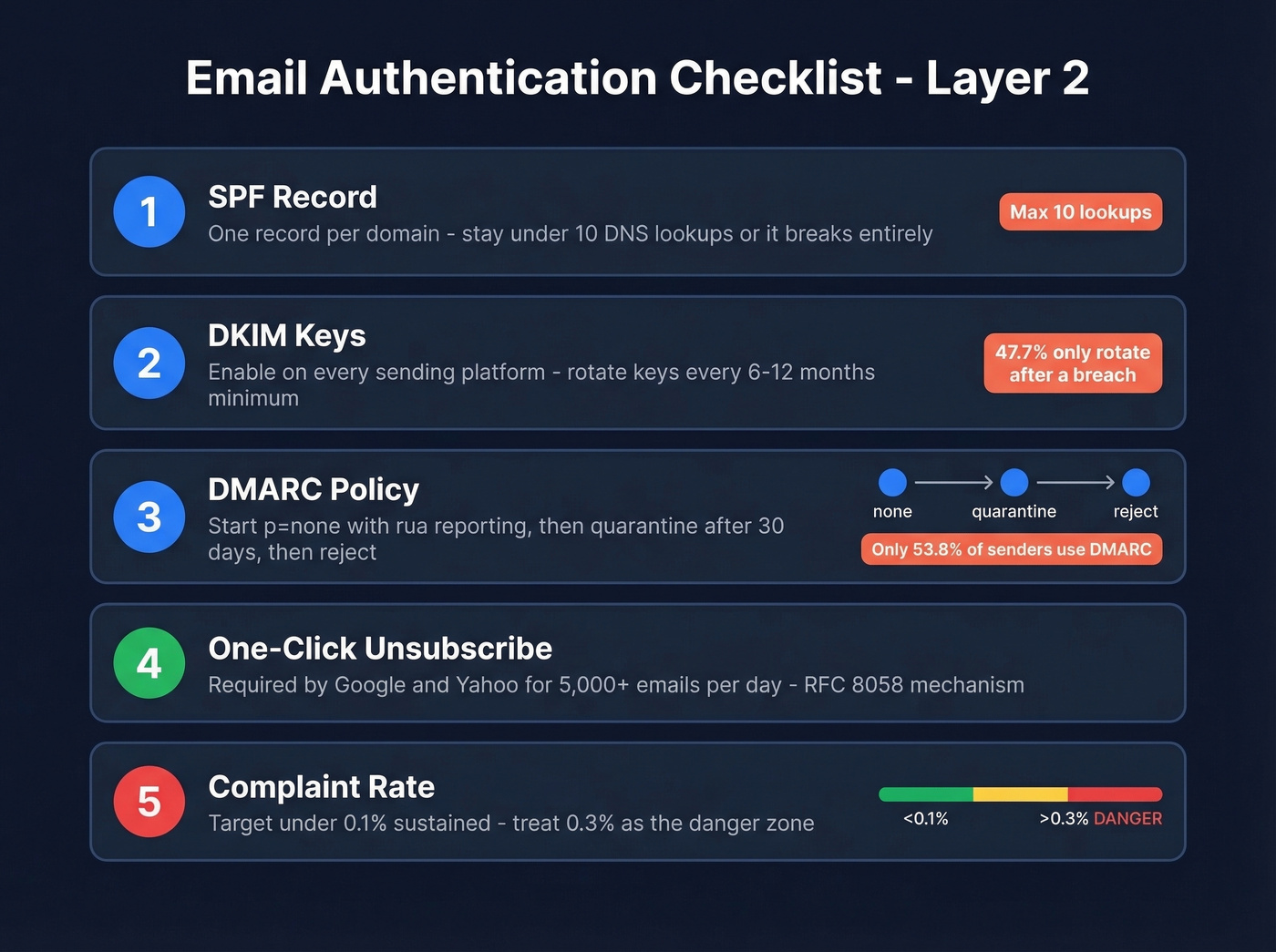 Email authentication checklist with SPF DKIM DMARC steps