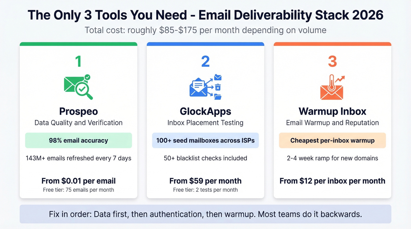 Recommended three-tool deliverability stack with monthly costs