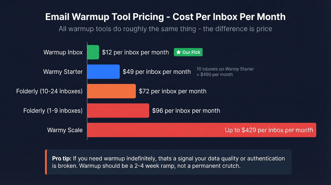 Warmup tool pricing comparison across five providers
