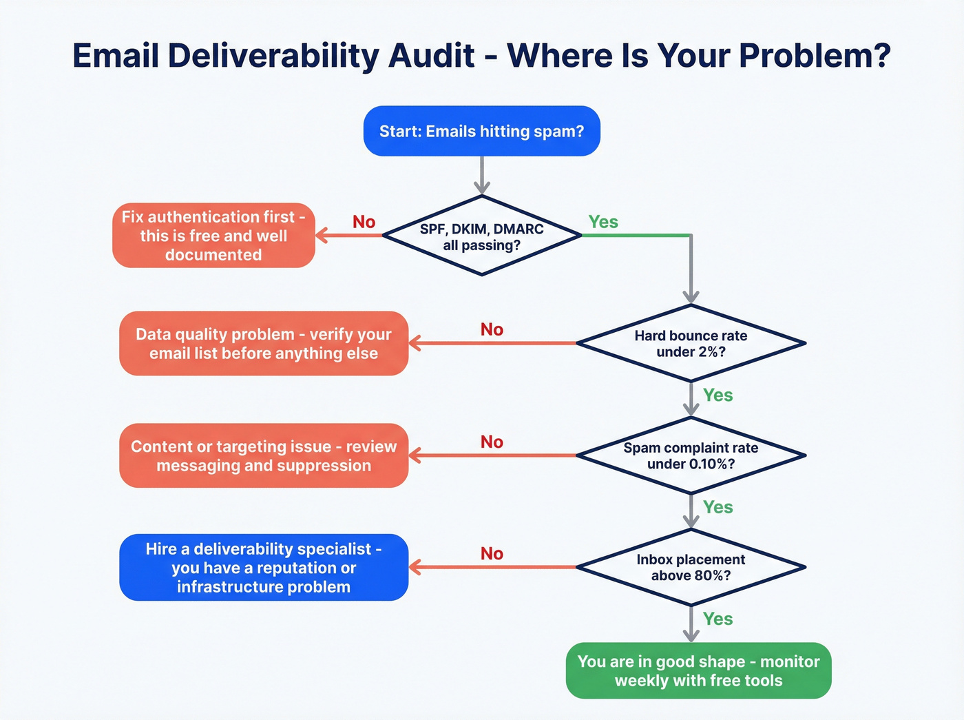 Email deliverability audit decision flowchart for diagnosing issues