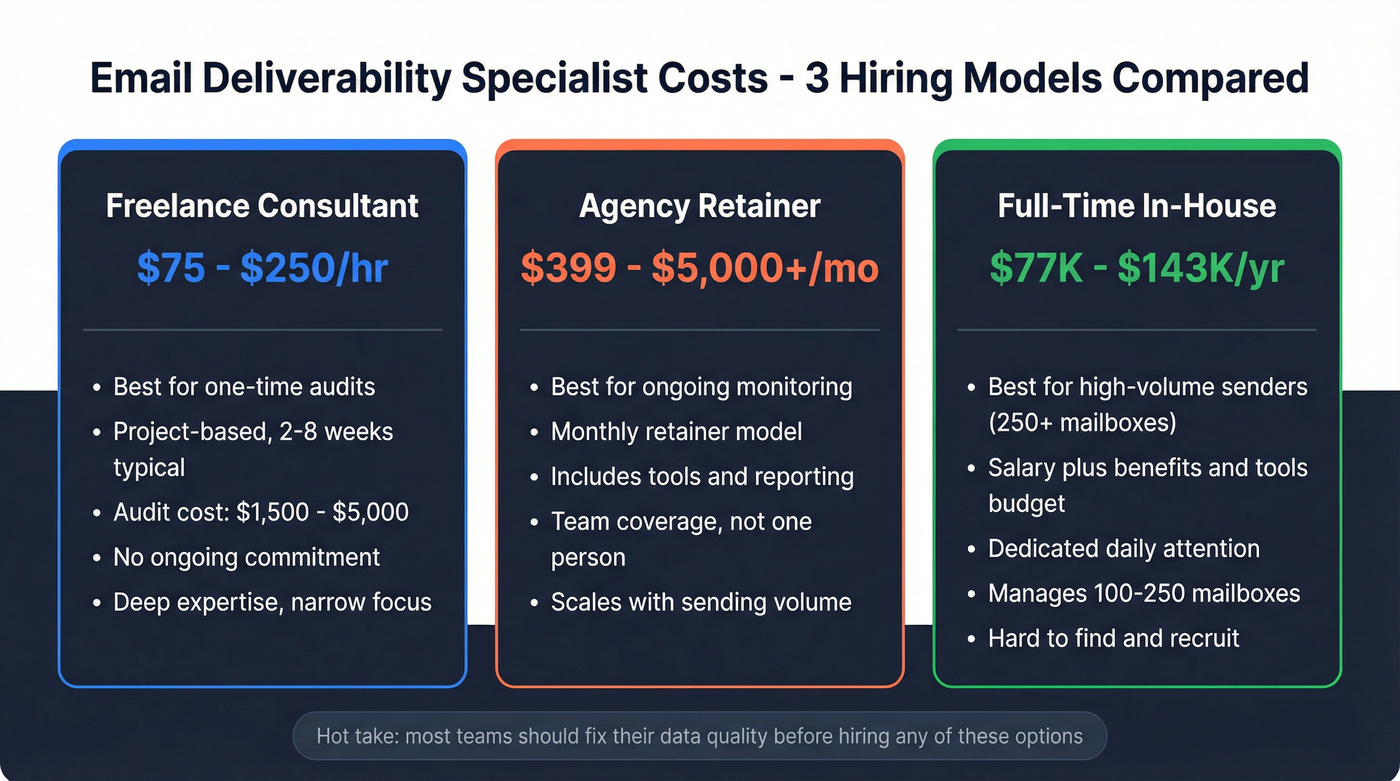 Cost comparison of freelance vs agency vs in-house deliverability specialist