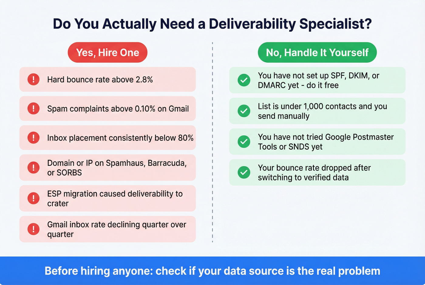 Visual decision guide showing when to hire vs skip a deliverability specialist