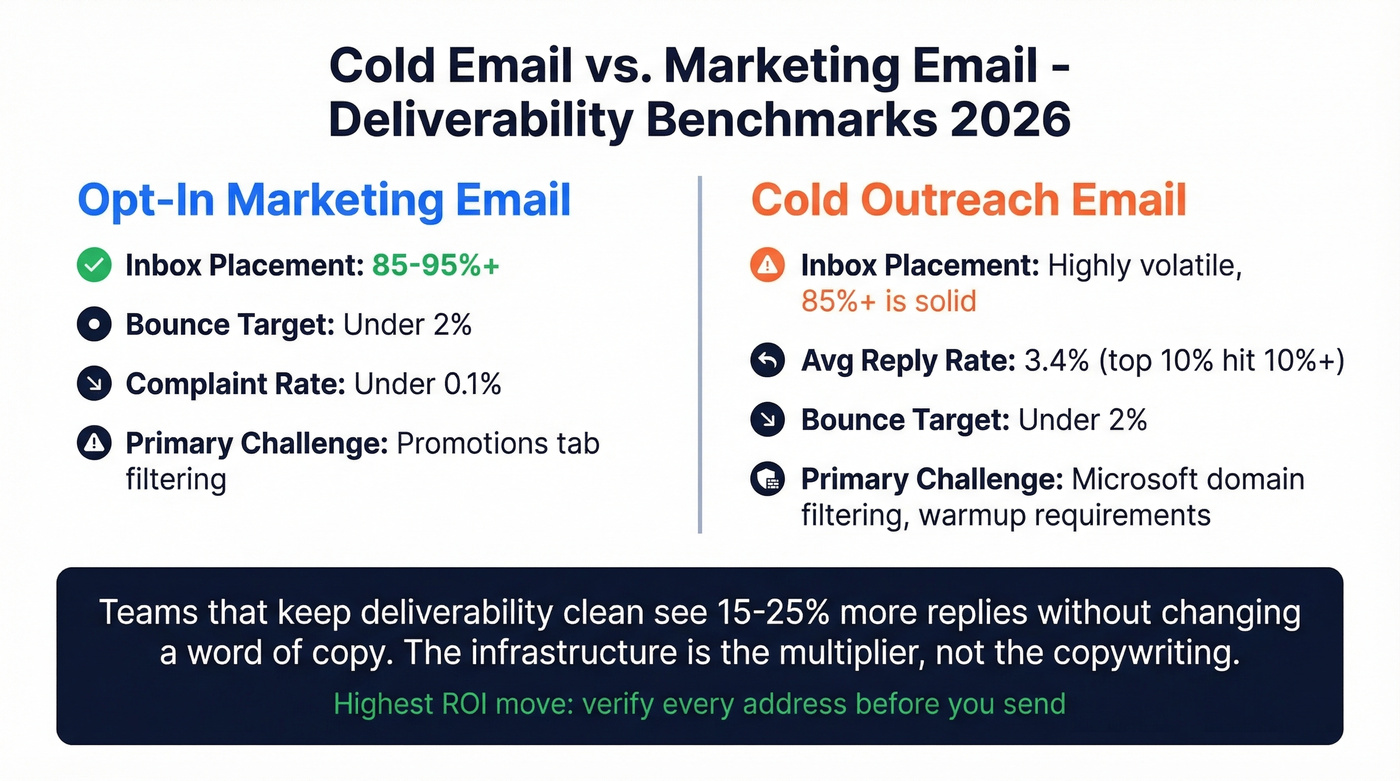 Cold email vs marketing email deliverability benchmarks comparison