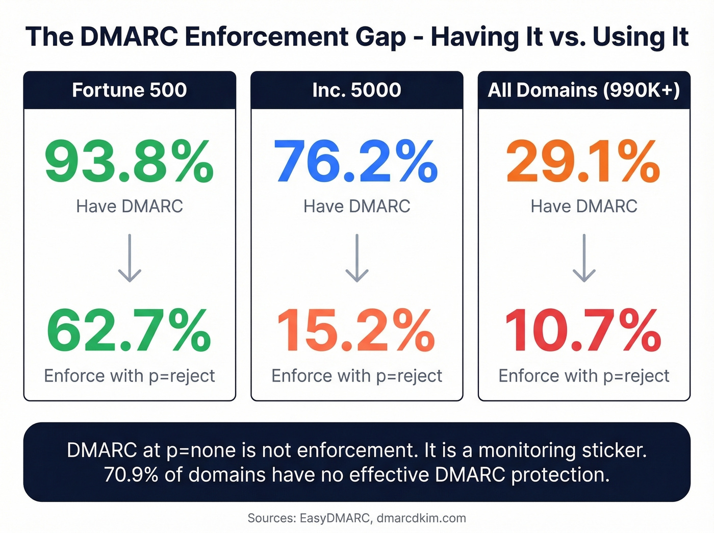 DMARC adoption vs enforcement gap across Fortune 500, Inc 5000, and all domains