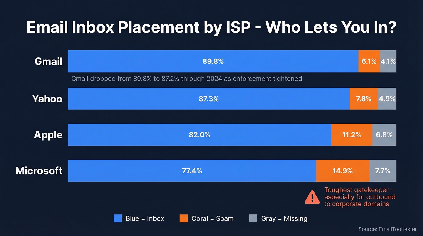 ISP deliverability comparison showing Gmail, Yahoo, Apple, and Microsoft inbox rates