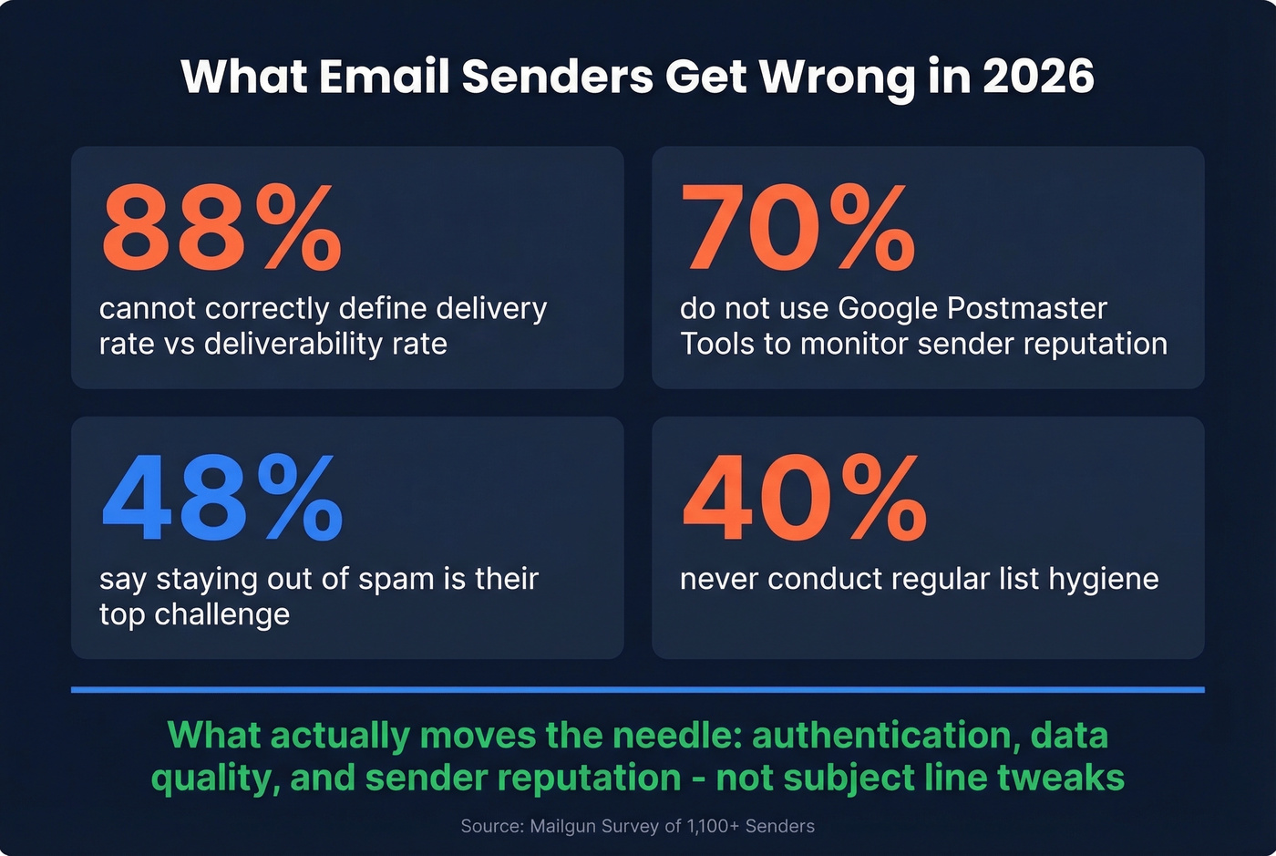 Key statistics on common email sender mistakes and knowledge gaps