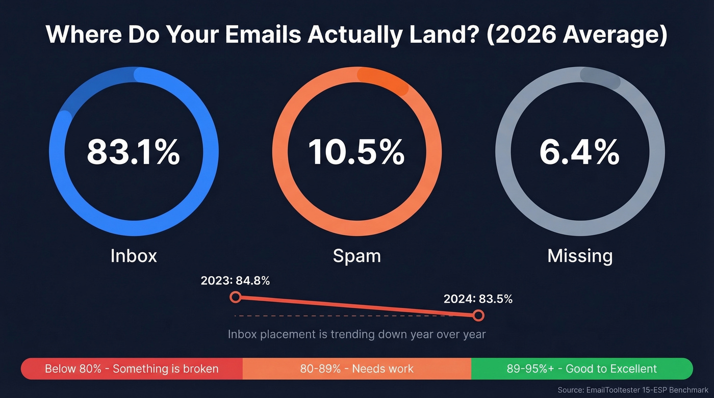 Global email inbox placement breakdown showing 83.1% inbox, 10.5% spam, 6.4% missing