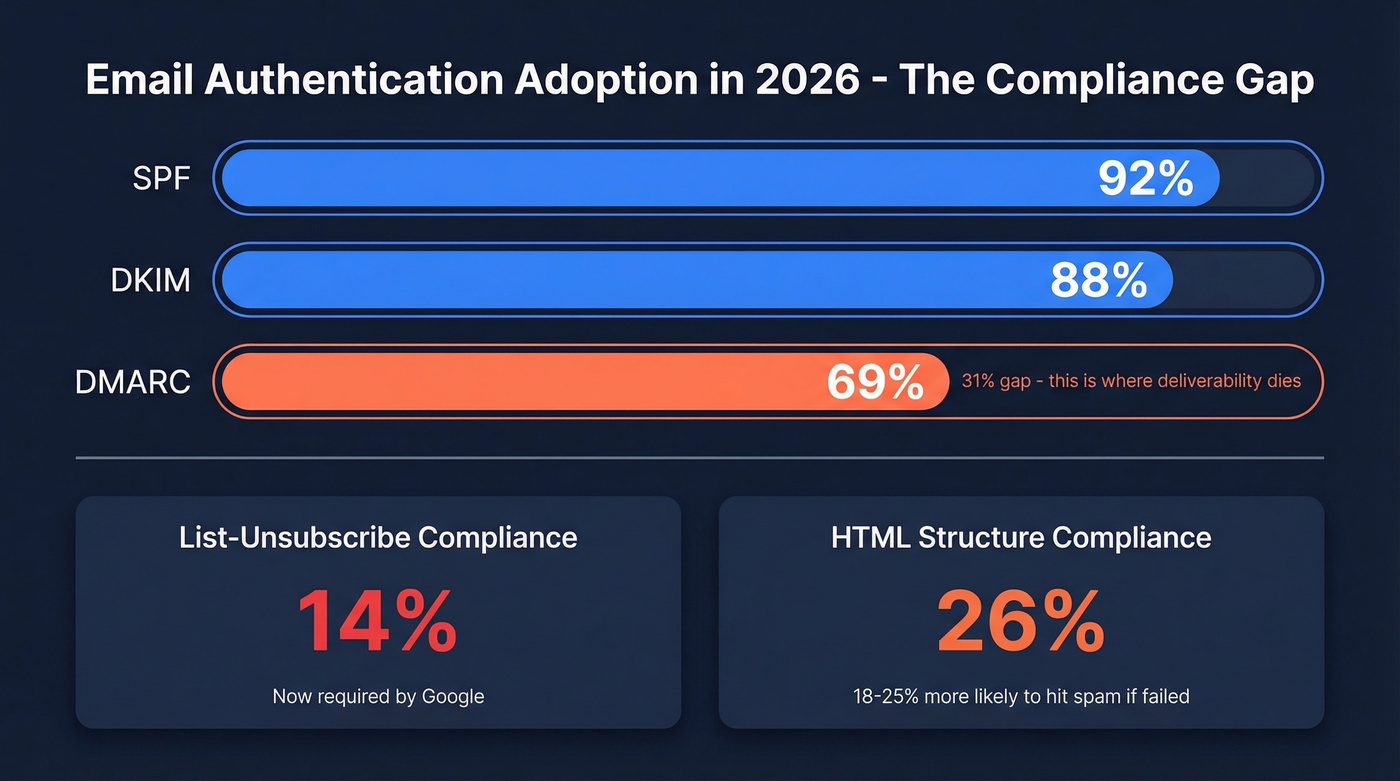 Email authentication adoption rates and compliance gaps in 2026