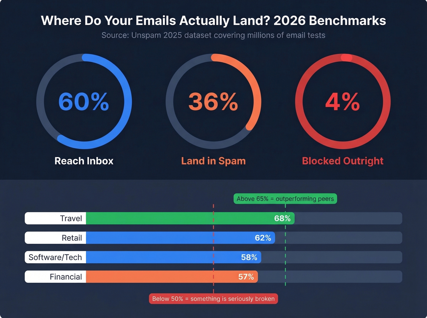 Email inbox placement rates by industry with benchmarks