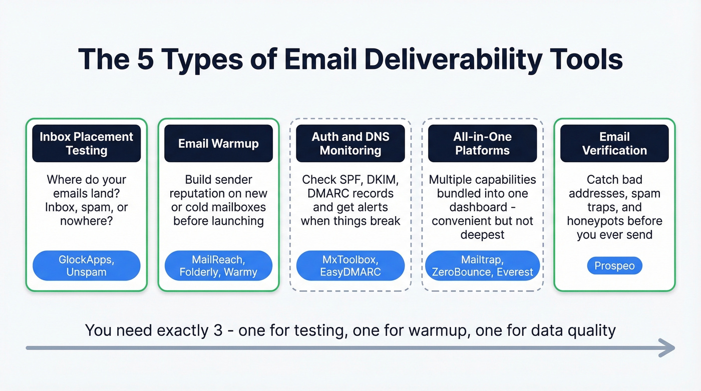 Five categories of email deliverability tools with recommended picks