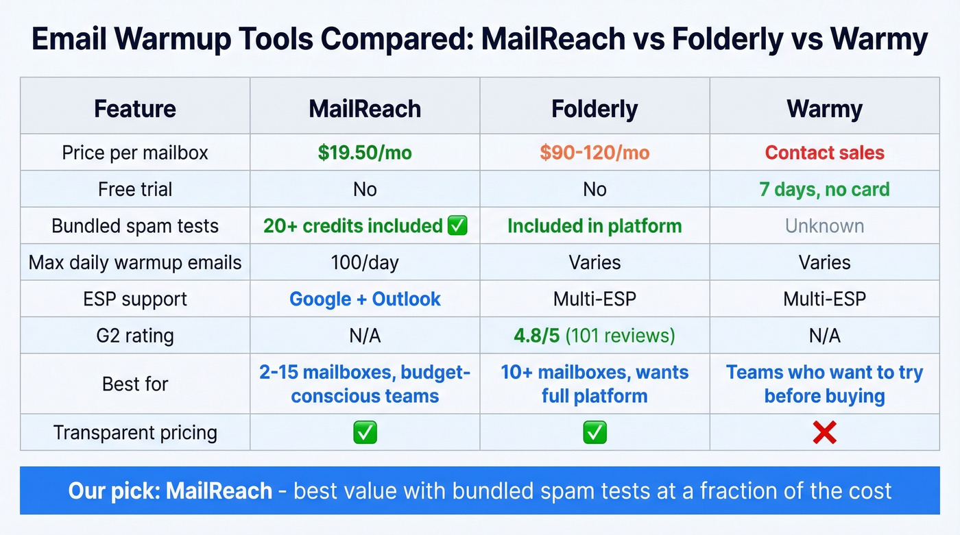 Head-to-head comparison of MailReach vs Folderly vs Warmy warmup tools
