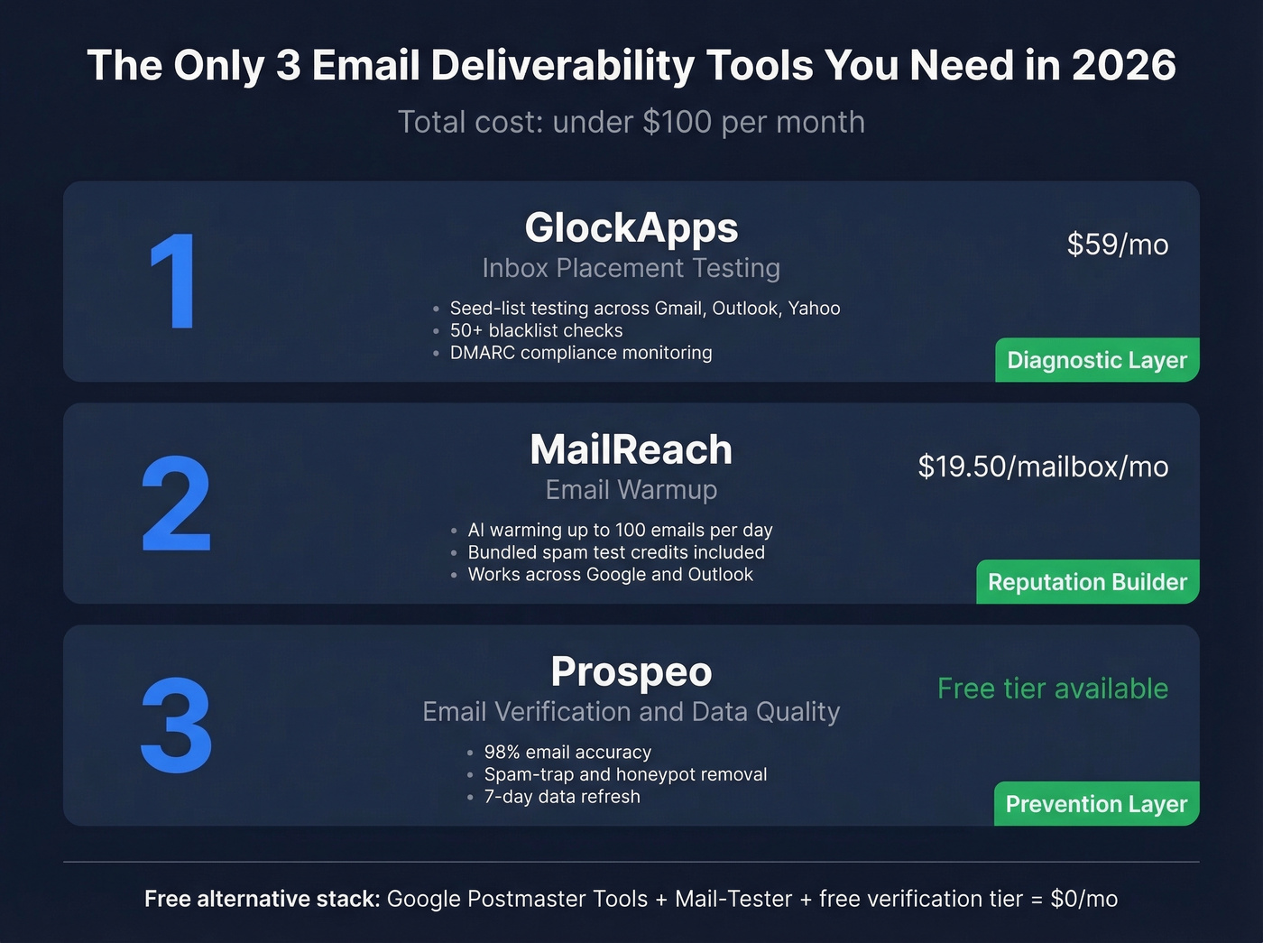 Recommended three-tool email deliverability stack with pricing