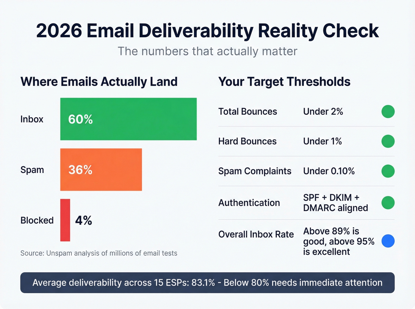 Key deliverability benchmarks and thresholds for 2026