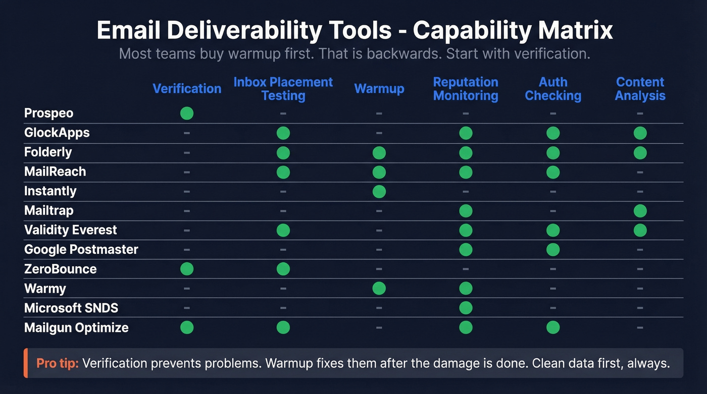 Visual capability matrix of all 12 deliverability tools