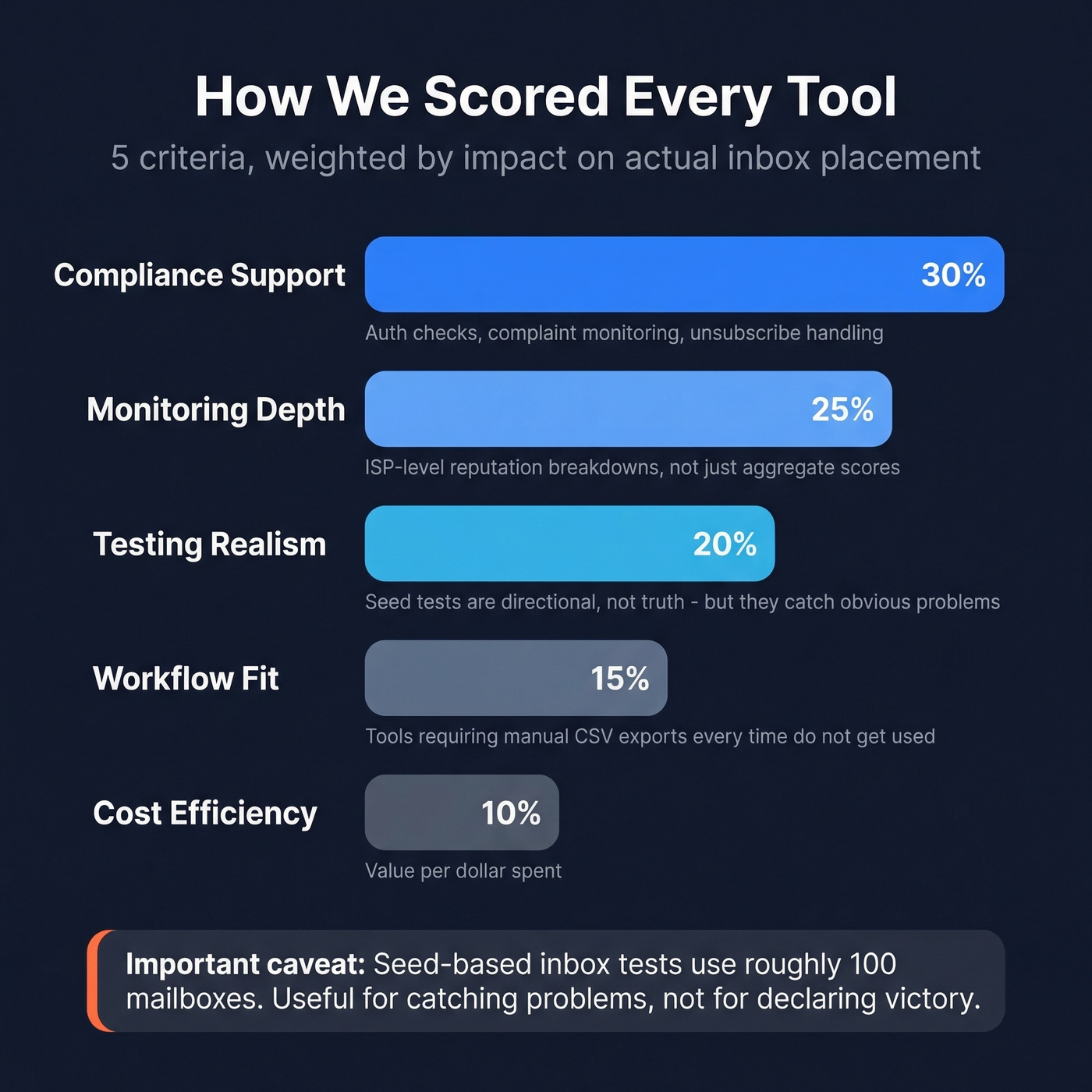 Evaluation criteria weighted scoring breakdown