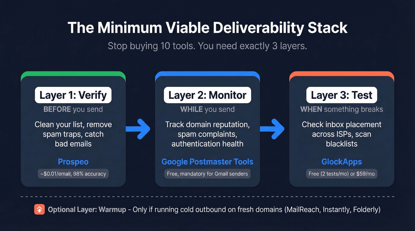 Three-layer minimum viable deliverability stack diagram