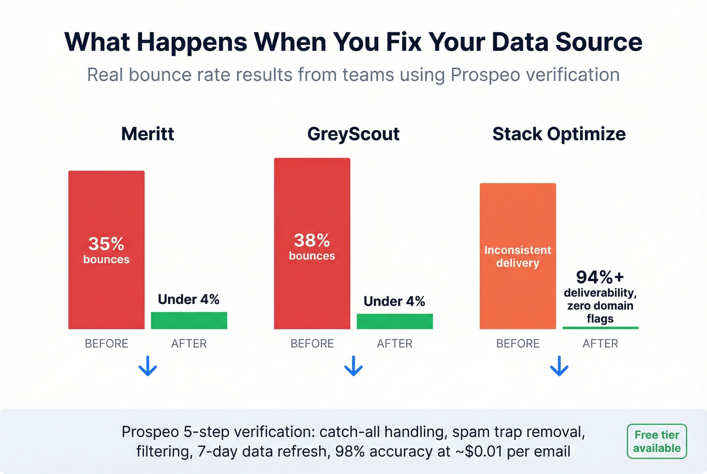 Before and after bounce rates with Prospeo verification