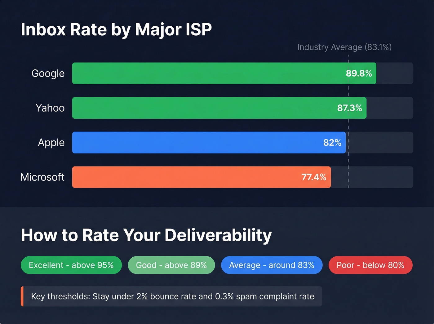 Deliverability benchmarks by ISP and rating thresholds