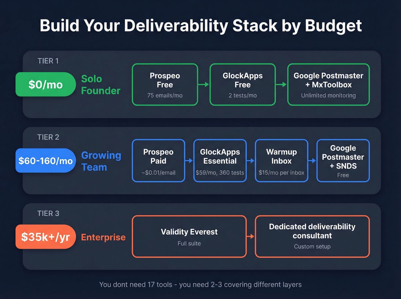 Recommended email deliverability tool stack by budget tier
