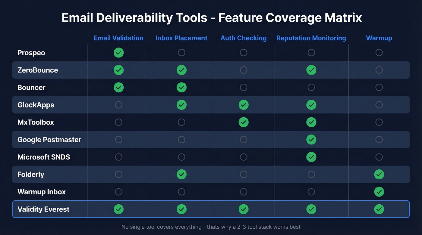 Feature coverage matrix for all email deliverability tools