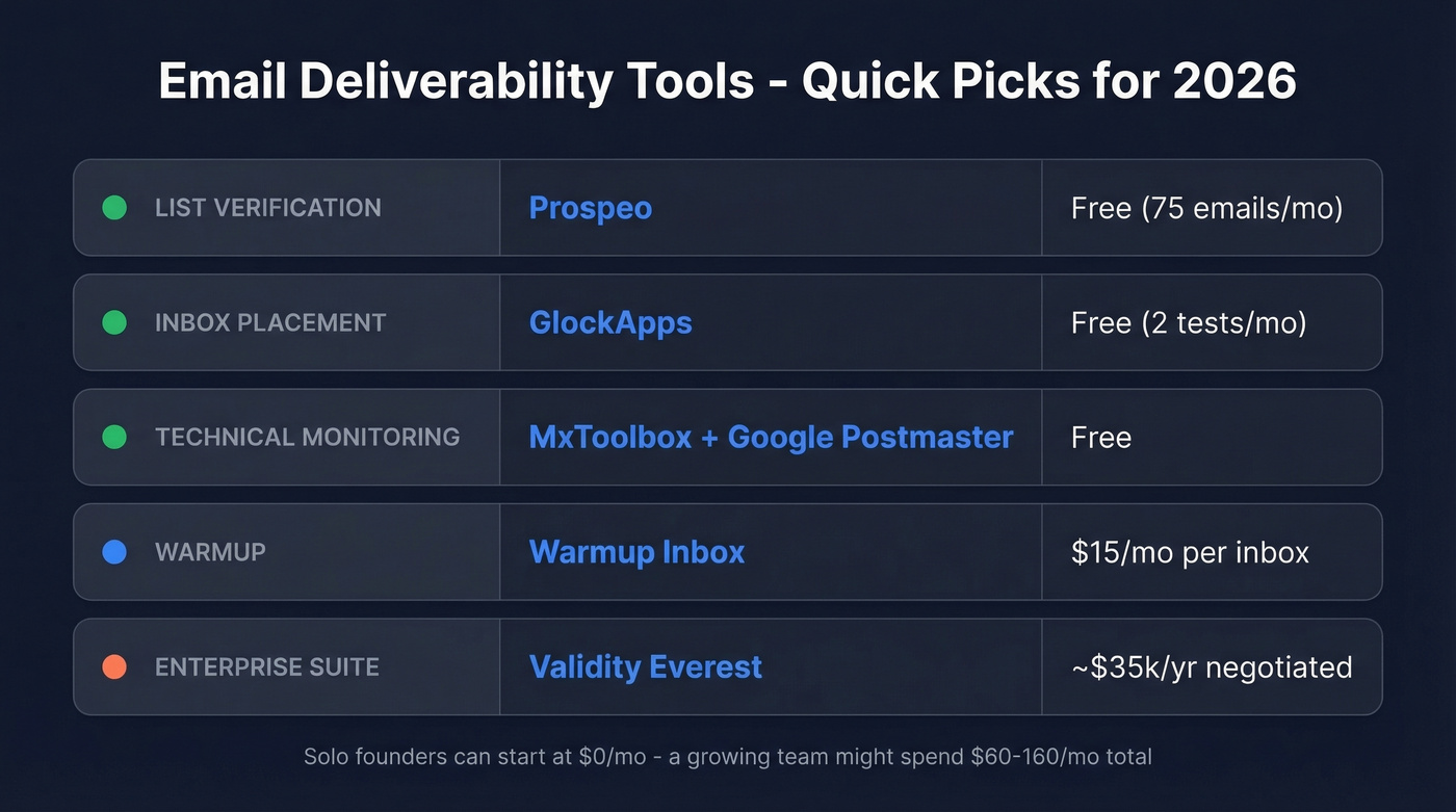 Quick-pick recommendation cards for email deliverability tools by need