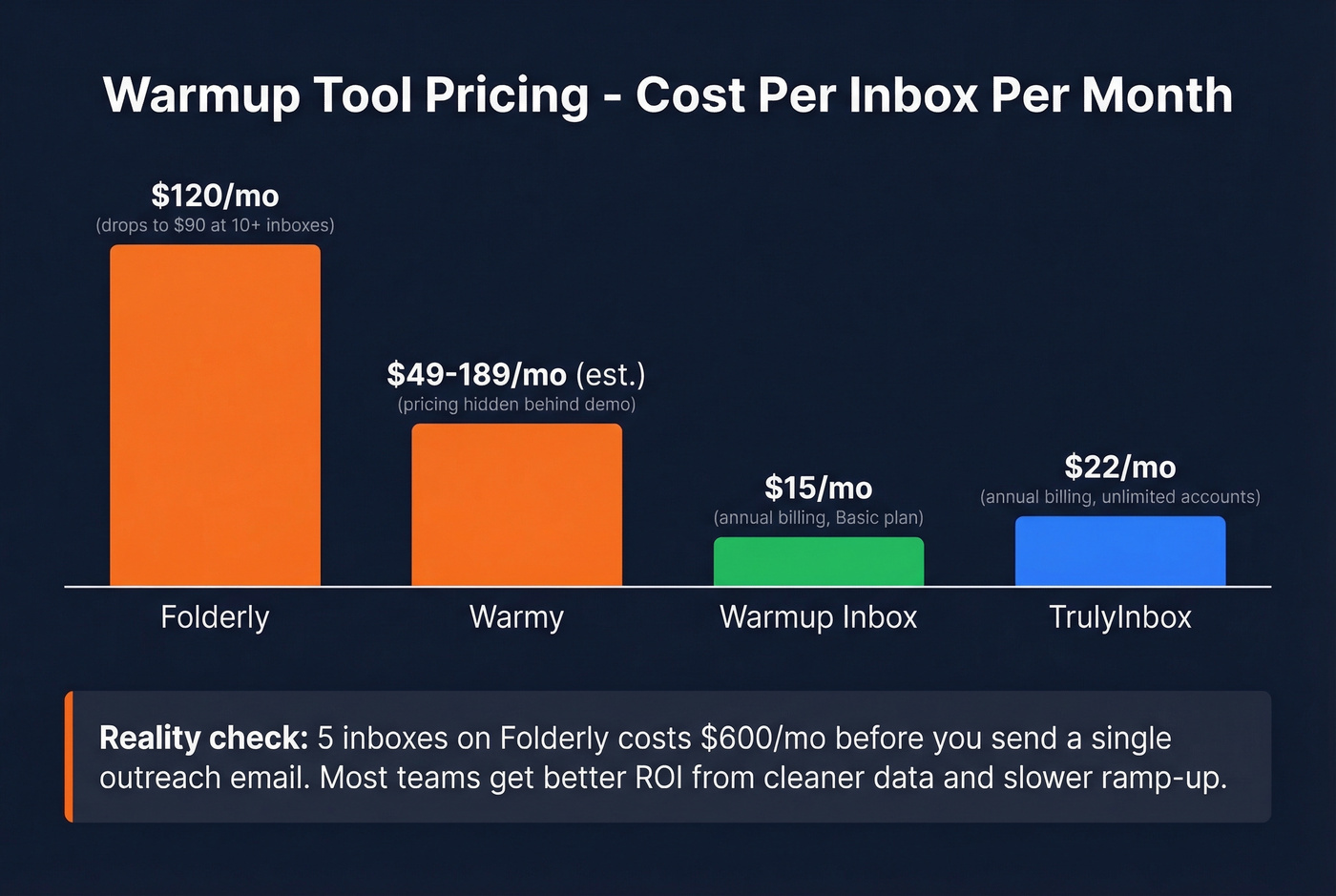 Warmup tool pricing comparison per inbox per month