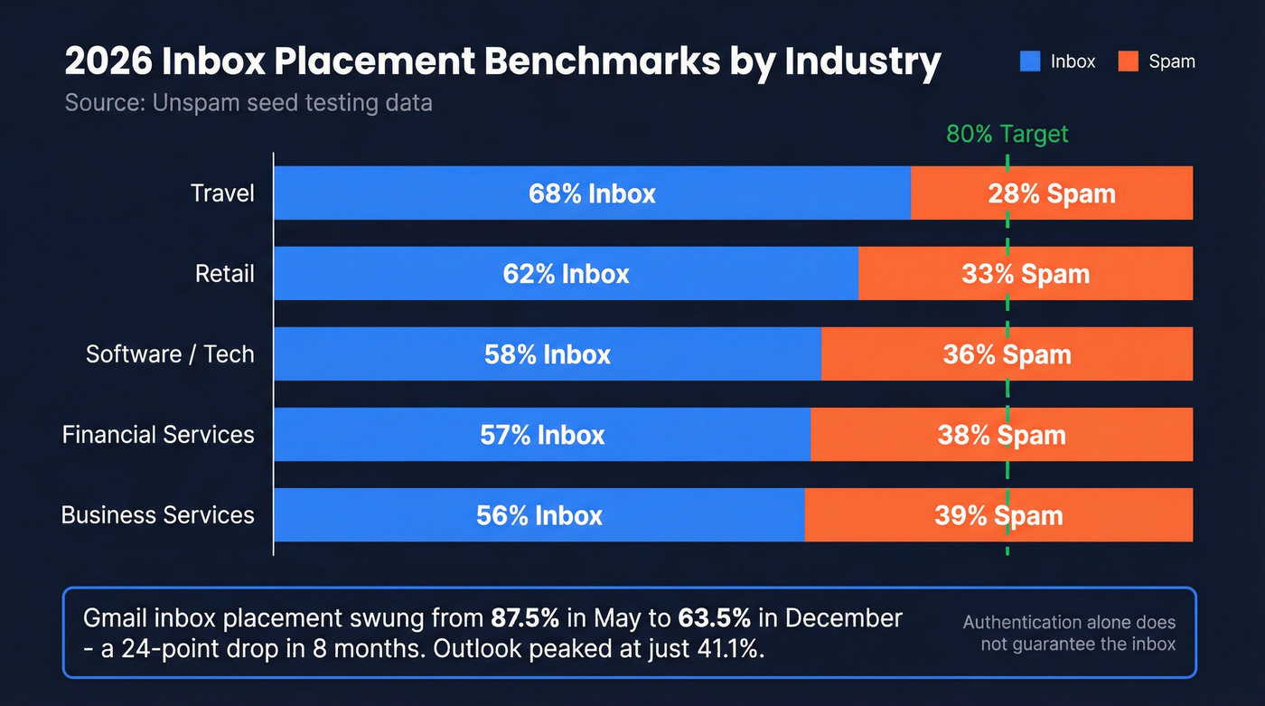 2026 inbox vs spam placement rates by industry