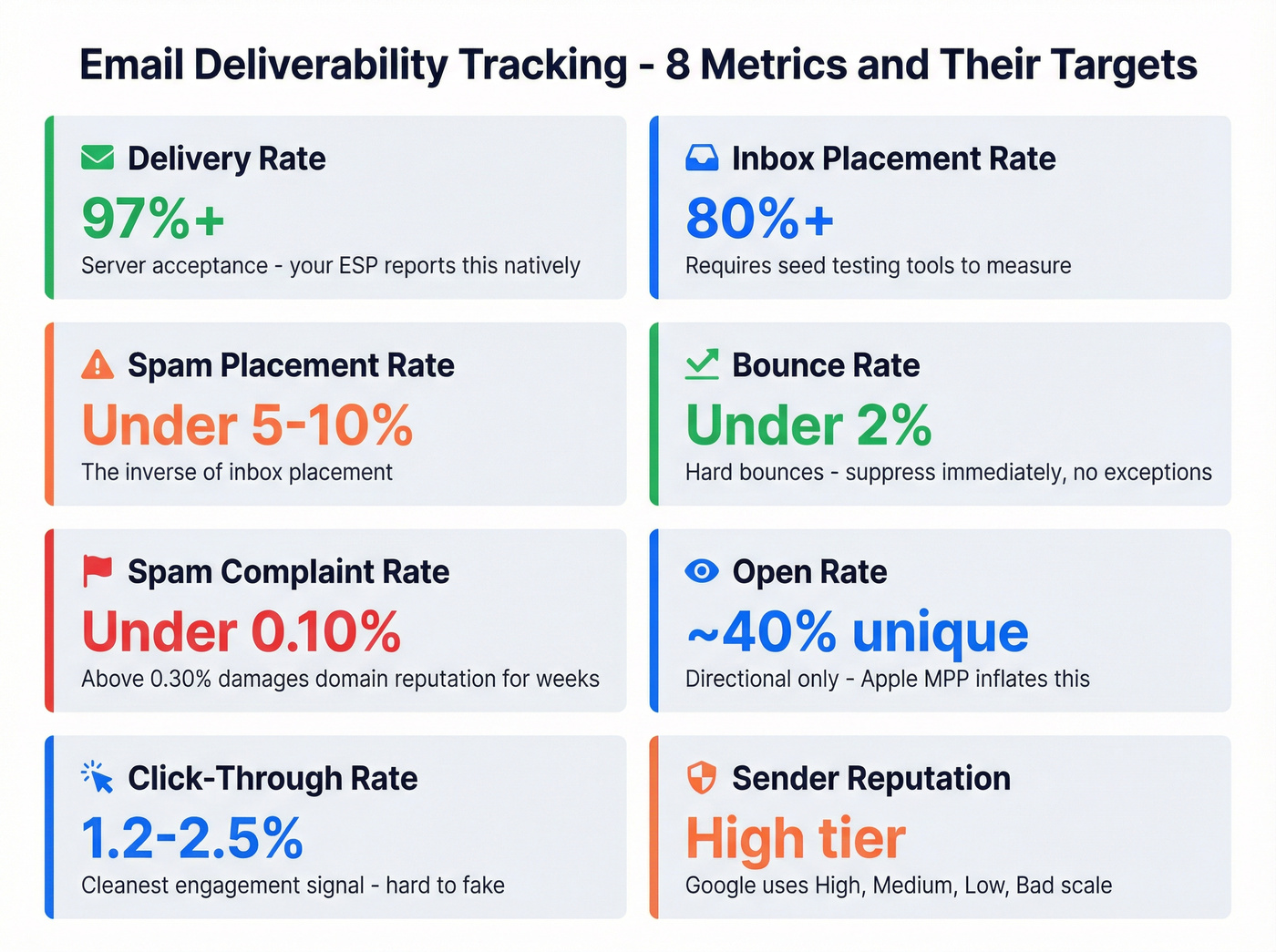 Eight key email deliverability metrics with targets