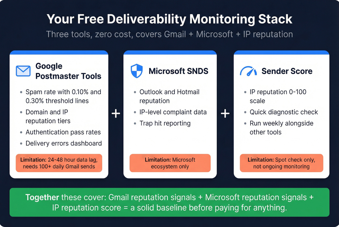 Free email deliverability monitoring stack setup flow
