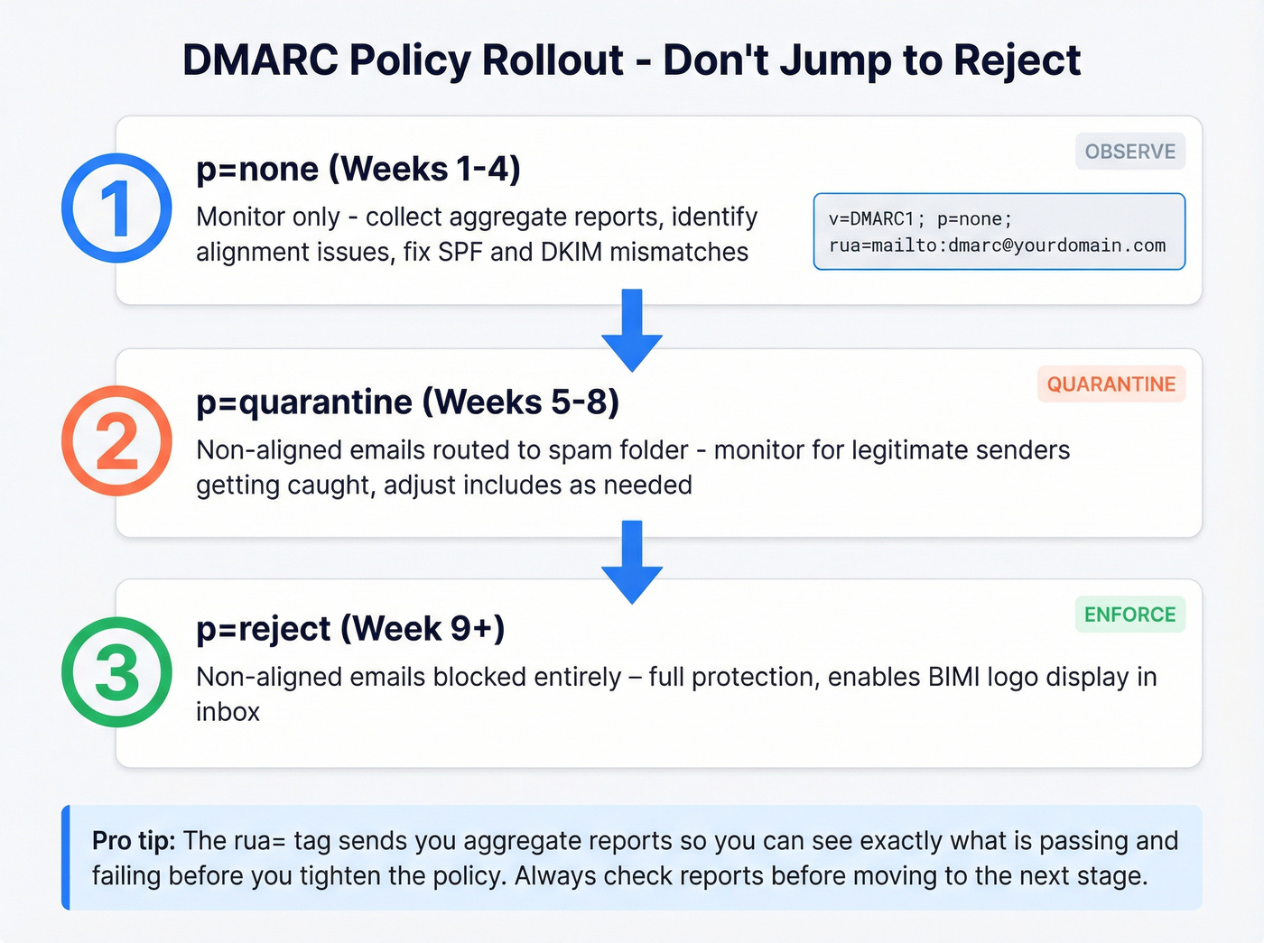 DMARC rollout progression from none to reject