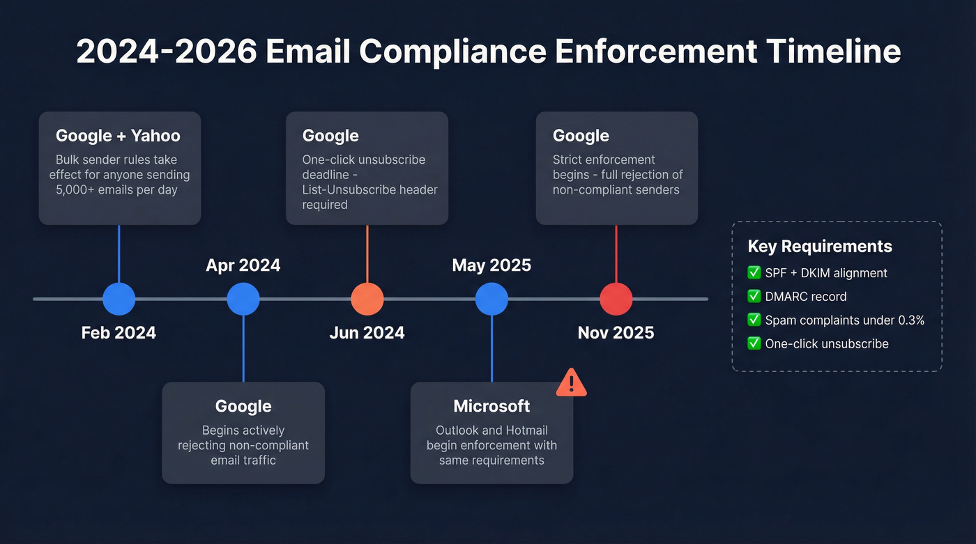 Email compliance enforcement timeline from 2024 to 2026