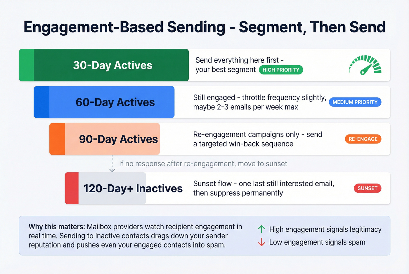 Engagement segmentation tiers with recommended actions