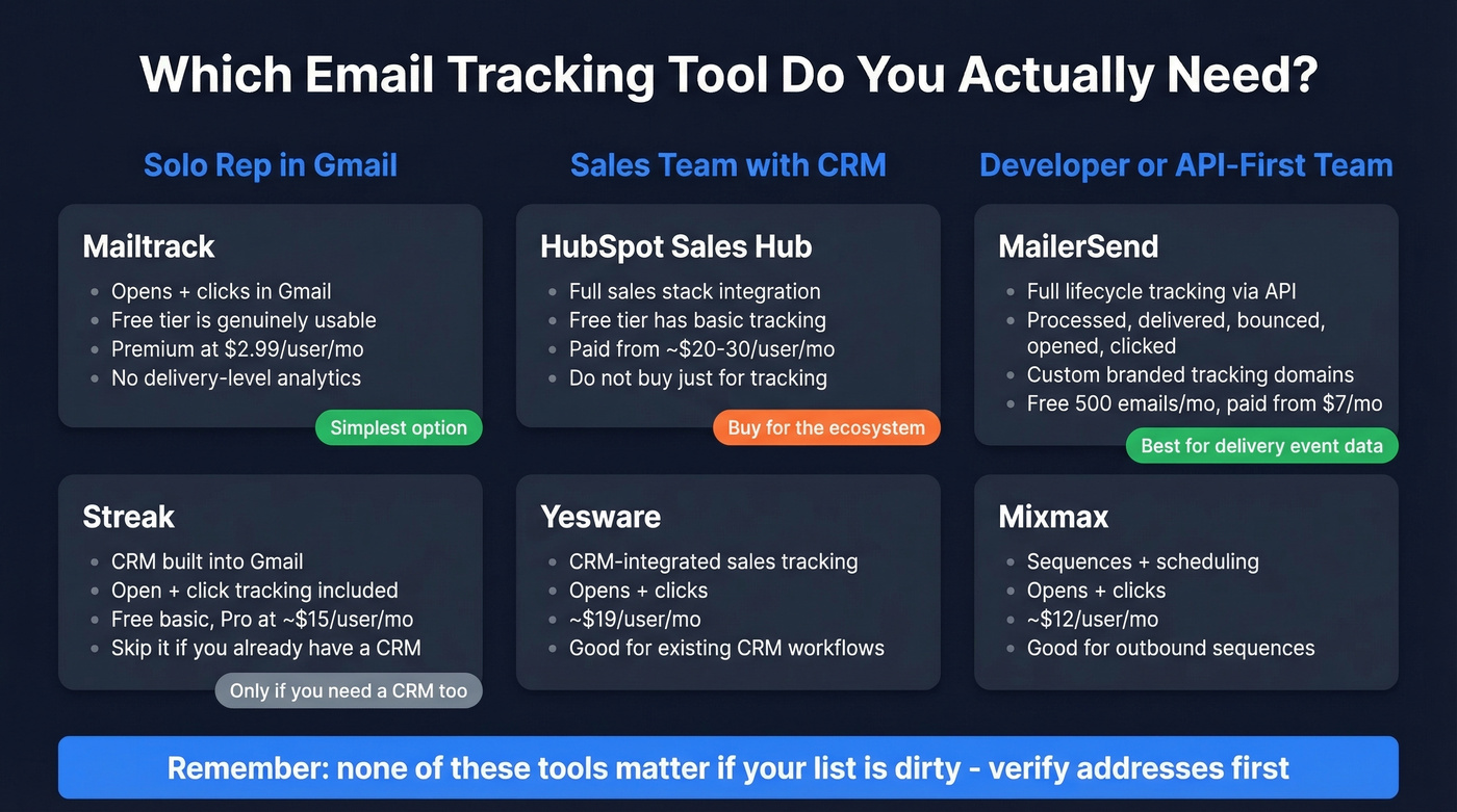 Email tracking tools comparison by use case and features