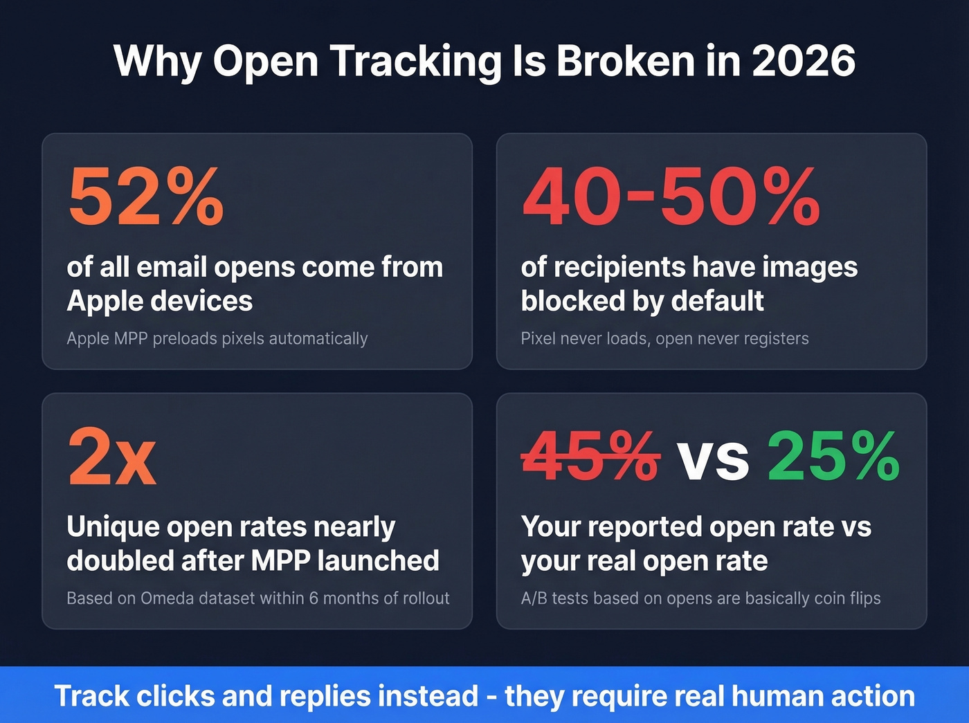 Key statistics showing why open tracking is unreliable in 2026