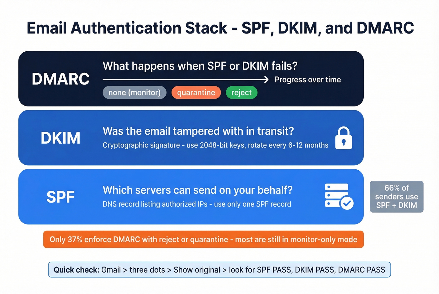 SPF DKIM DMARC email authentication stack explained visually