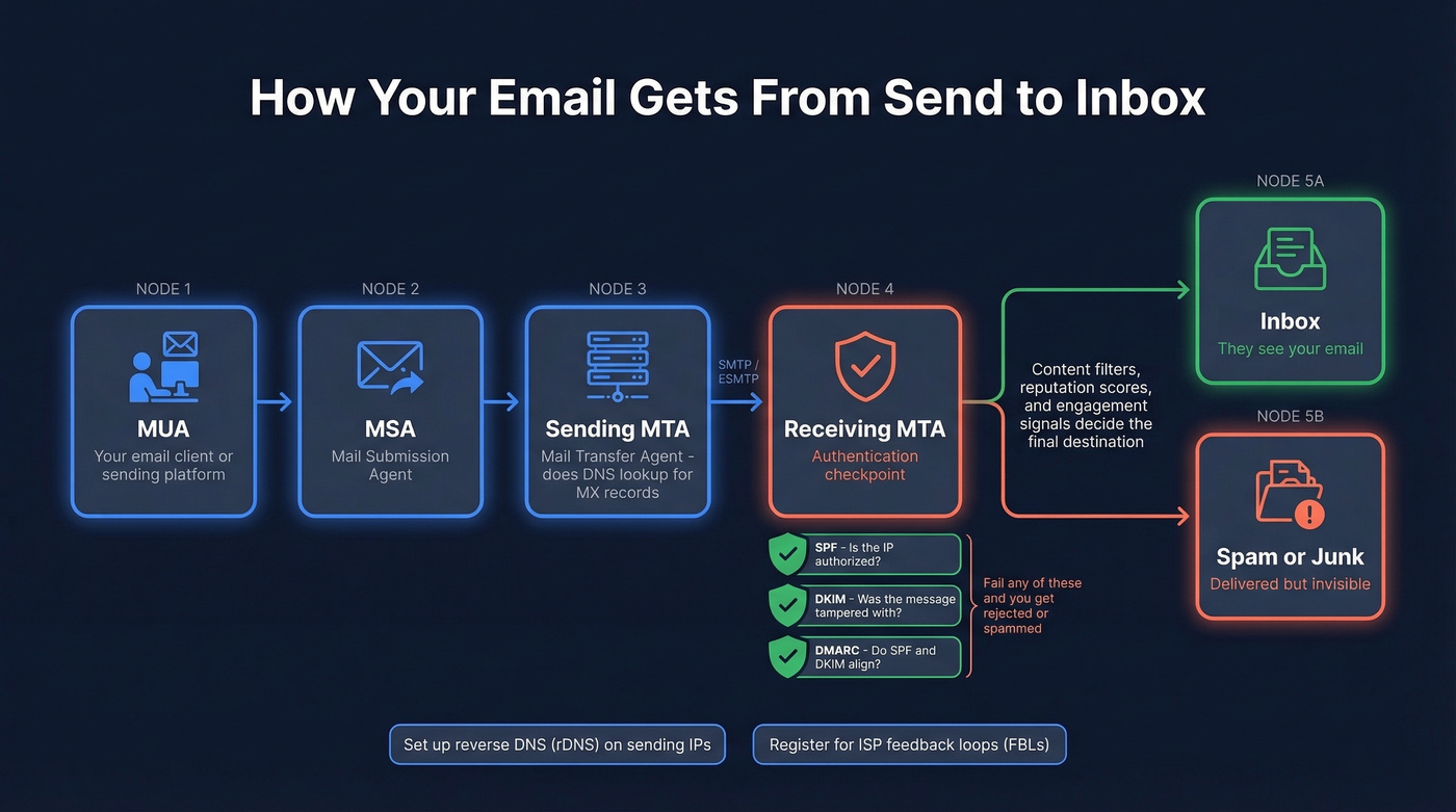 Email sending process from MUA to inbox with authentication checks