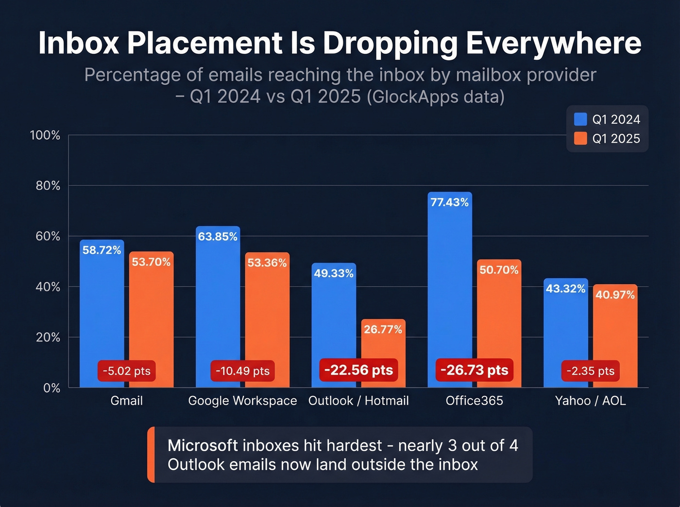 Inbox placement decline by mailbox provider bar chart