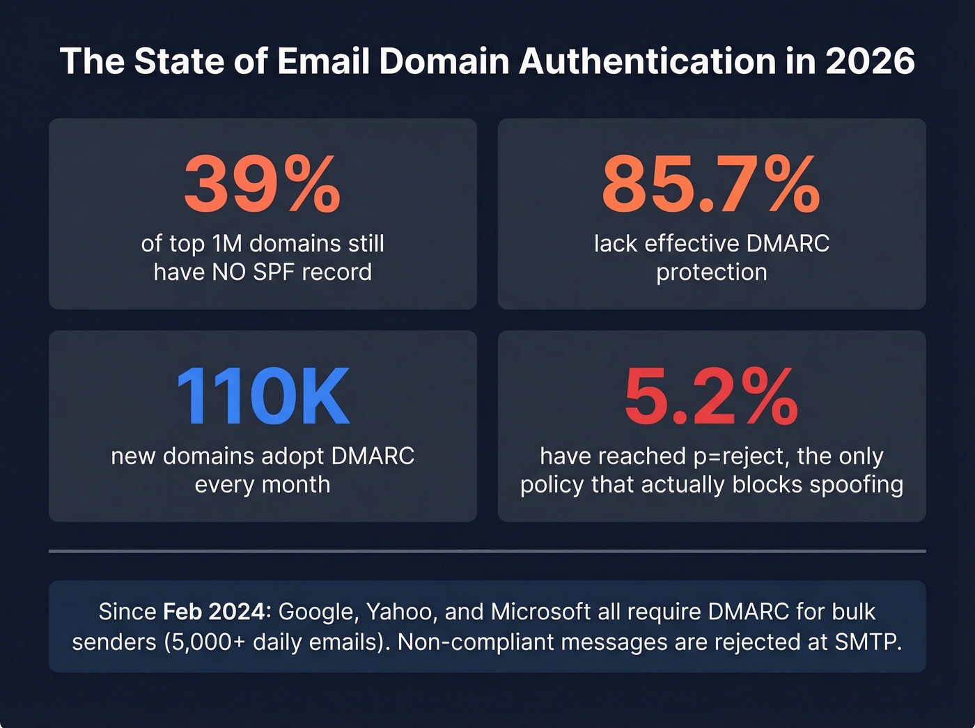 Key email authentication adoption statistics for 2026