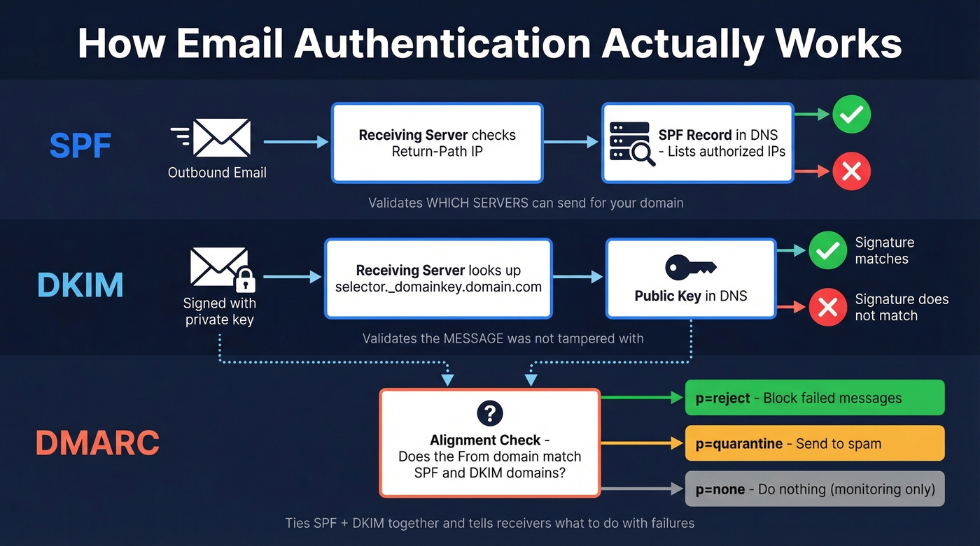 How SPF, DKIM, and DMARC work together in email authentication
