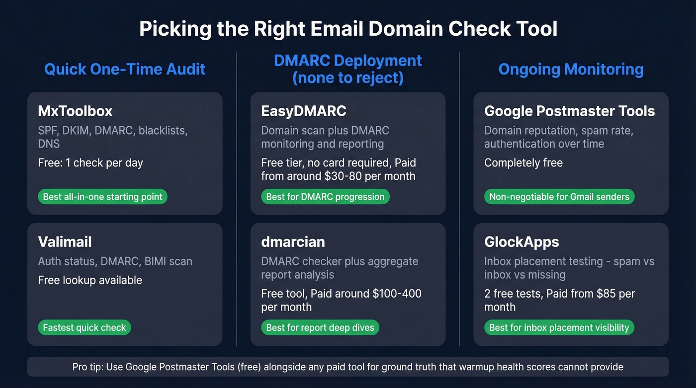 Visual comparison of top email domain check tools by use case