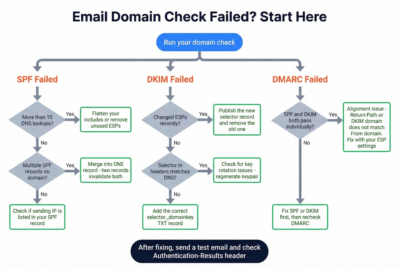 Troubleshooting flowchart for SPF, DKIM, and DMARC failures