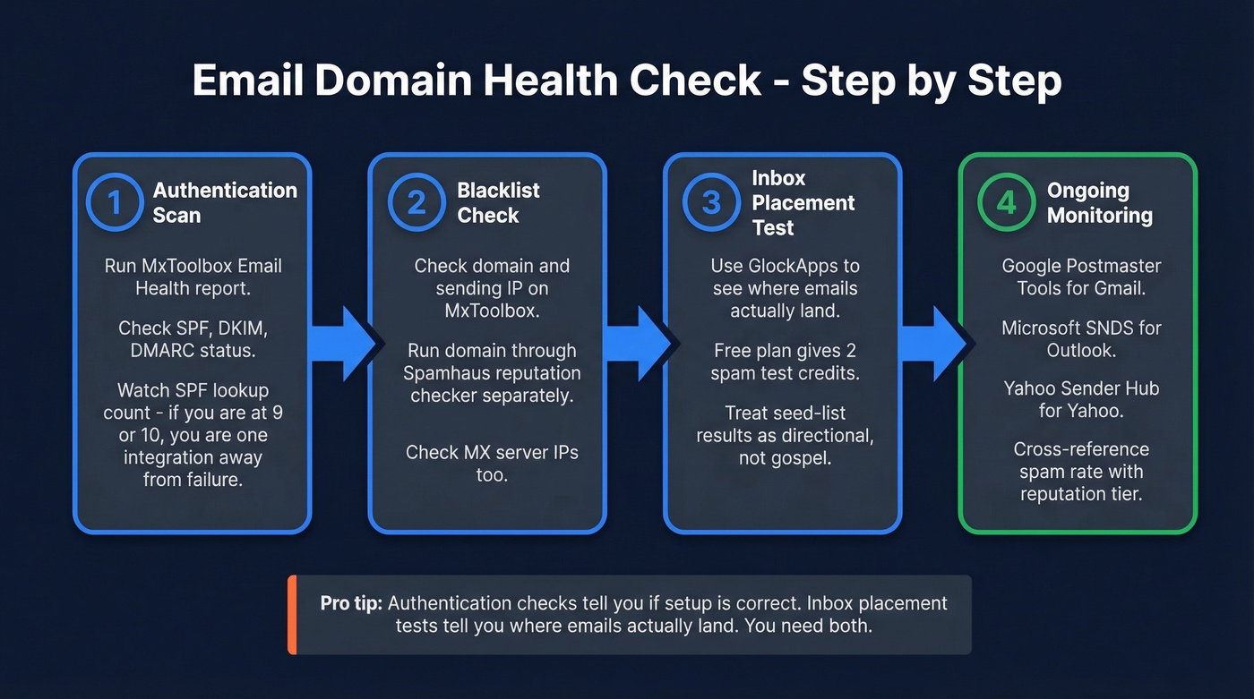 Step-by-step email domain health check workflow