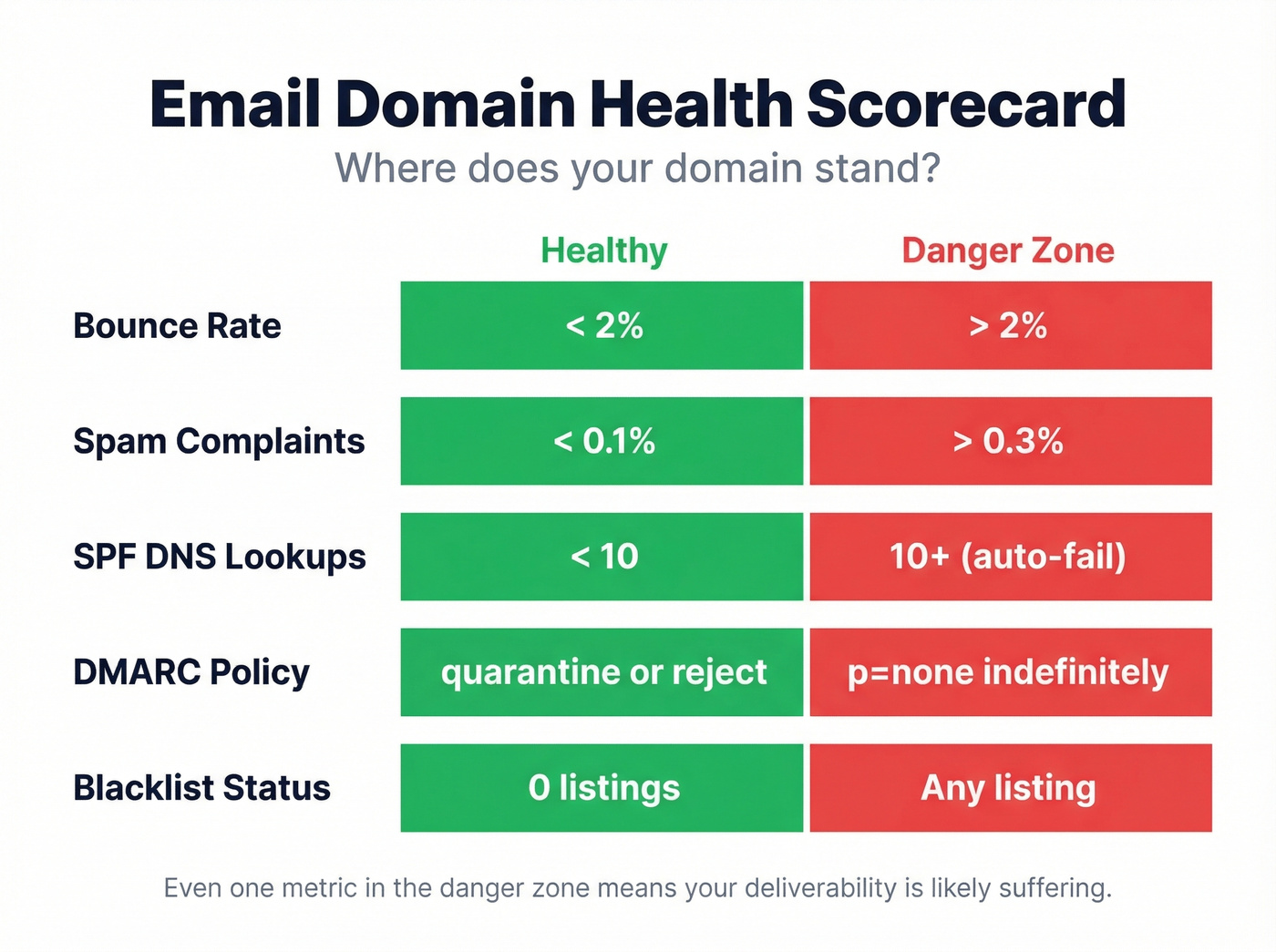 Email domain health scorecard with healthy vs danger zone benchmarks