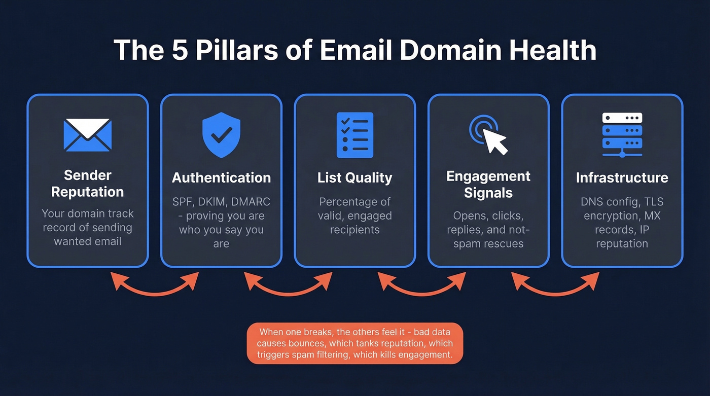 Five pillars of email domain health and their interconnections