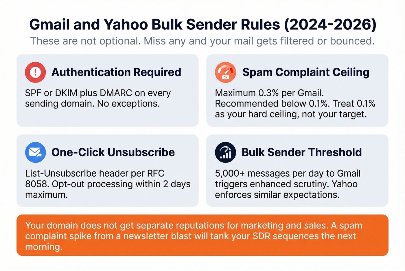 Gmail and Yahoo 2024-2026 bulk sender requirements summary