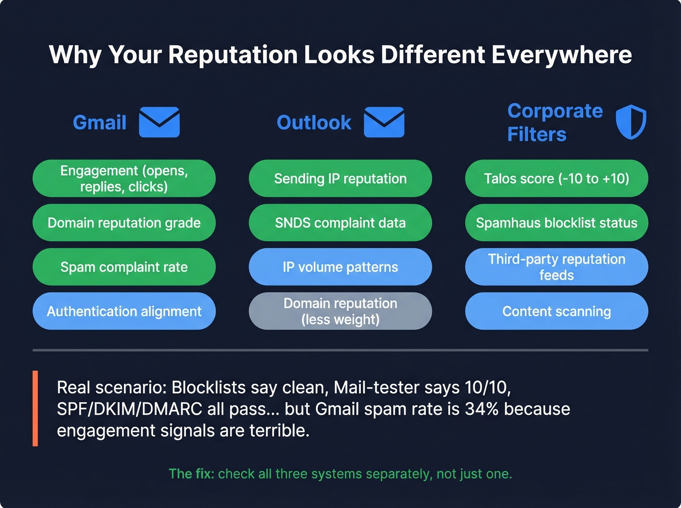 Why different providers give conflicting reputation results